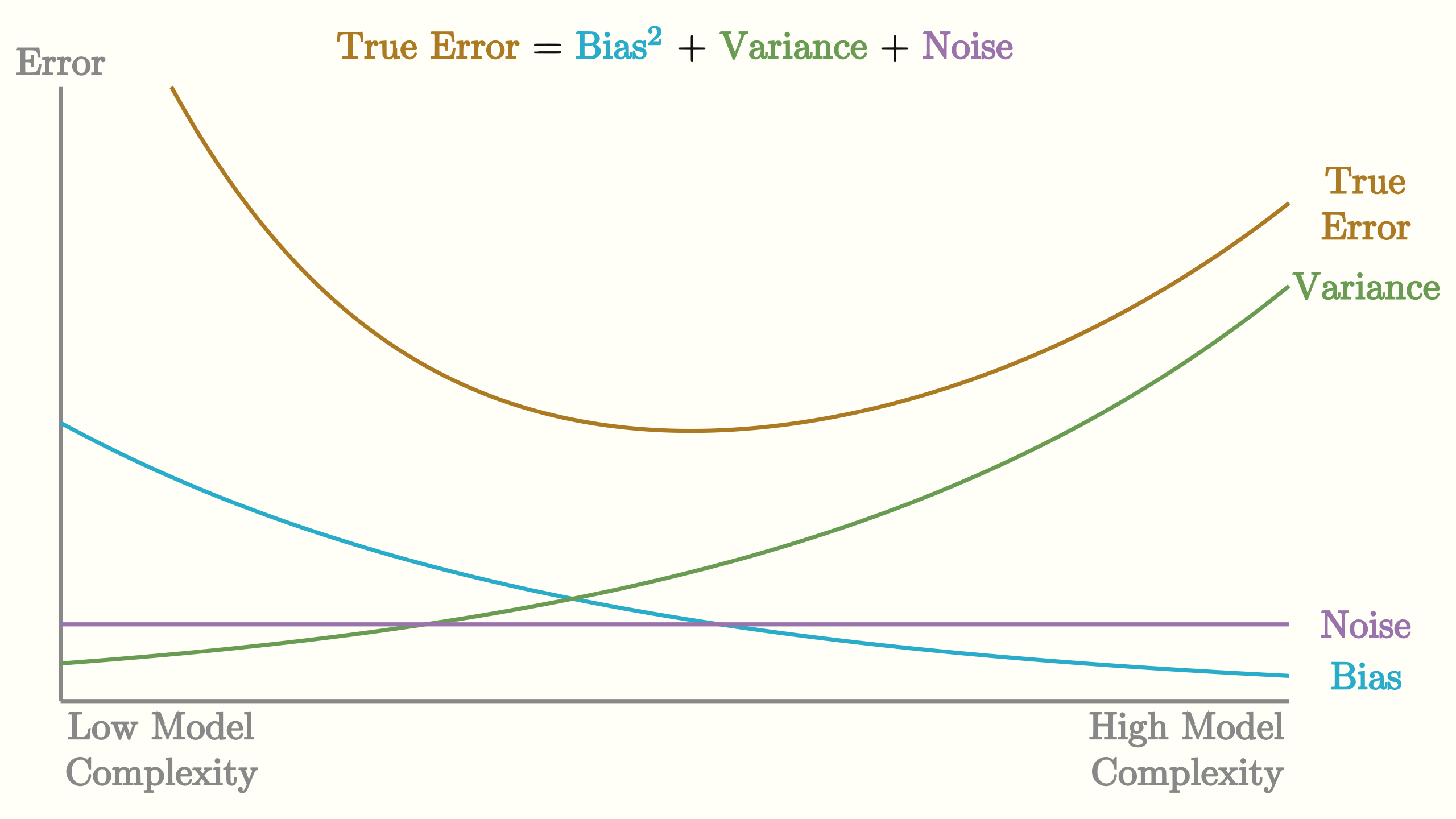 Bias variance tradeoff with idealized curves