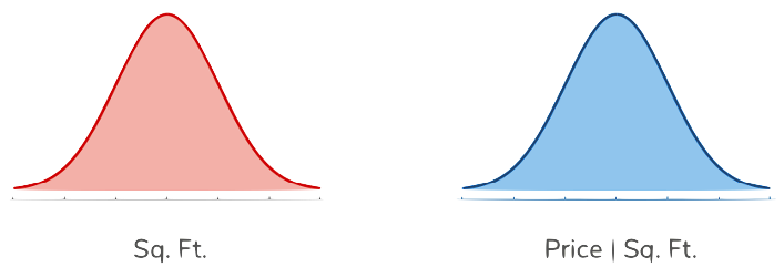 Two distributions of square foot and price