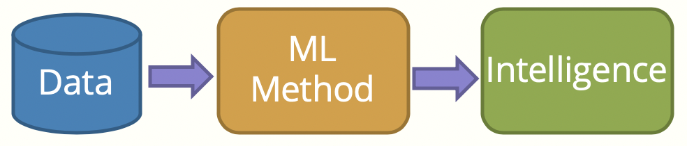 High level steps of ML