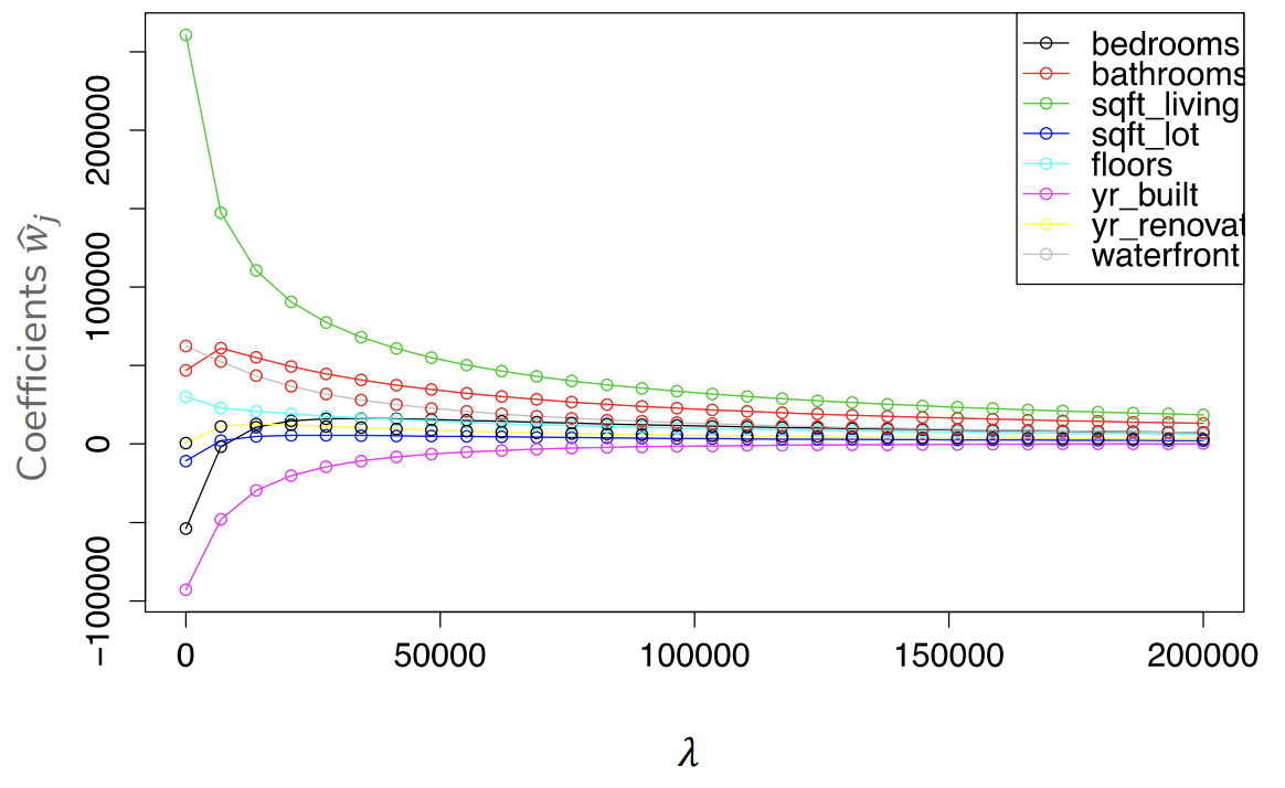 Coefficient path of Ridge models